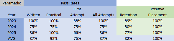 Paramedic Pass Rates Statistics