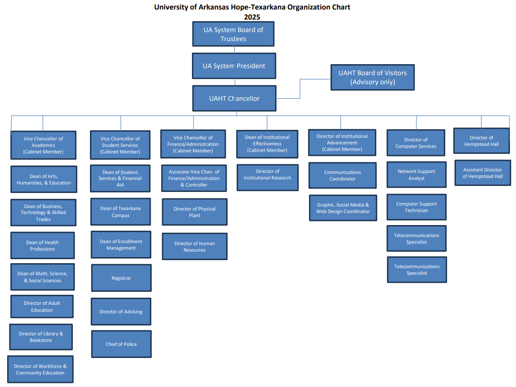 UAHT Organizational Chart